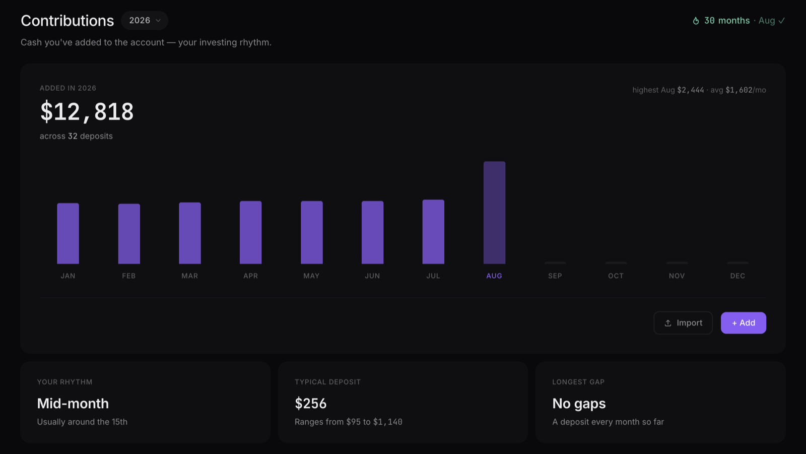 BorderFolio contributions page: money added across the year, a monthly bar chart, and cards reading contribution rhythm, typical deposit size and gaps
