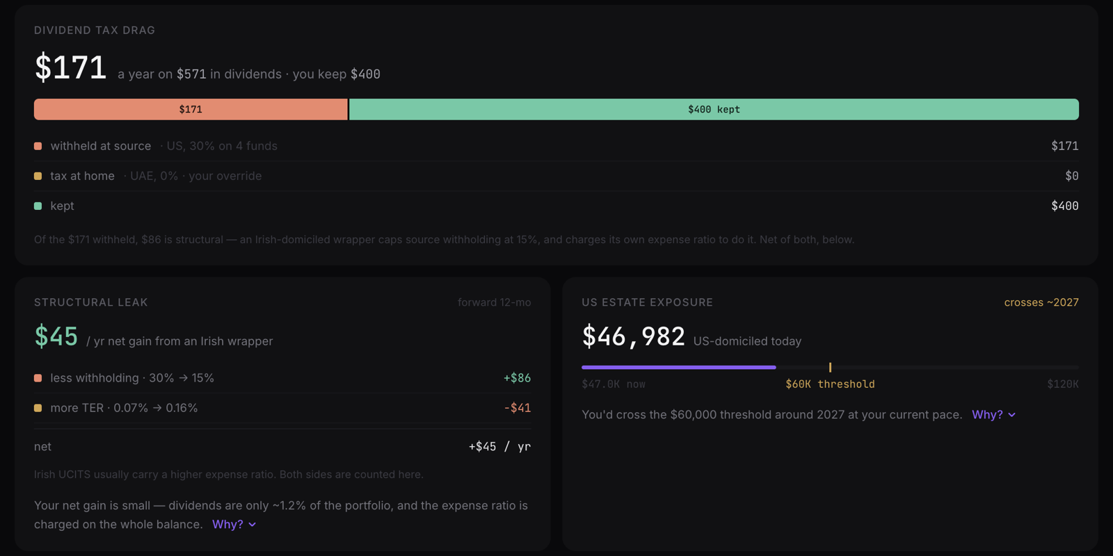 BorderFolio cross-border page: dividend tax drag of $171 a year on $571 of dividends with $400 kept, a structural leak card showing plus $86 less withholding against minus $41 more expense ratio for a net plus $45 a year from an Irish wrapper, and a US estate exposure card