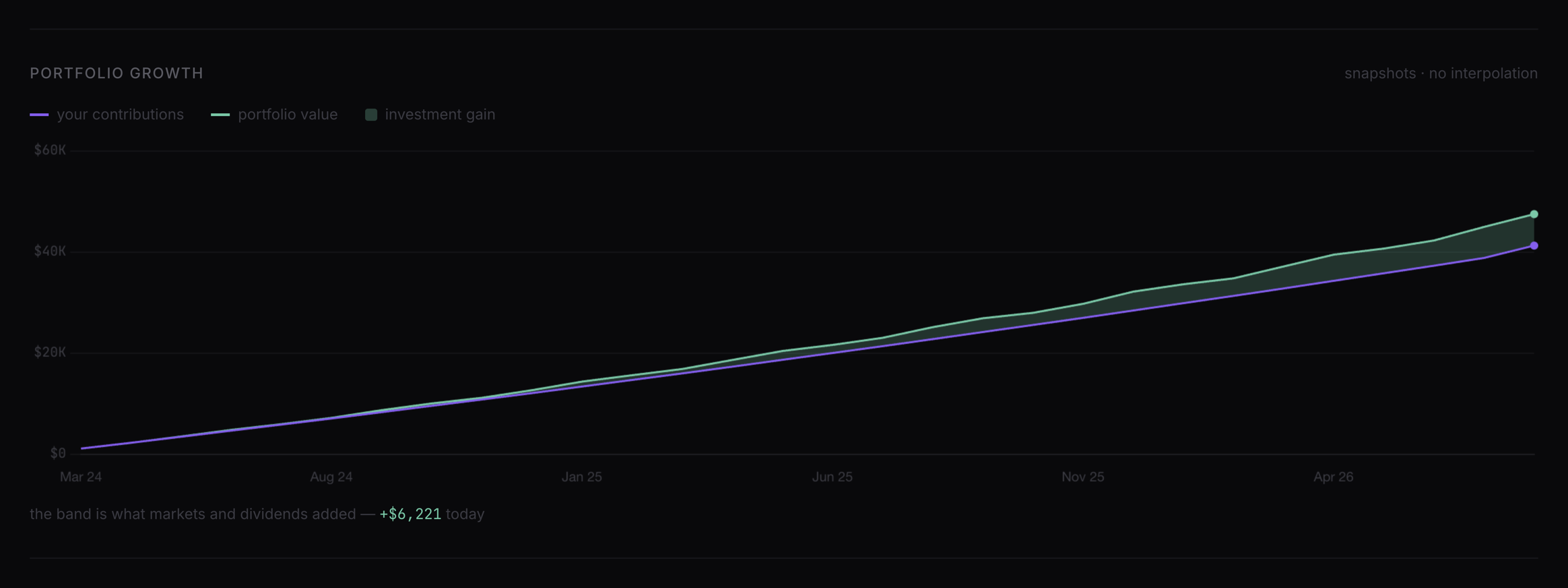 Portfolio growth chart: cumulative contributions as a straight line and portfolio value above it, the gap between them being the investment gain
