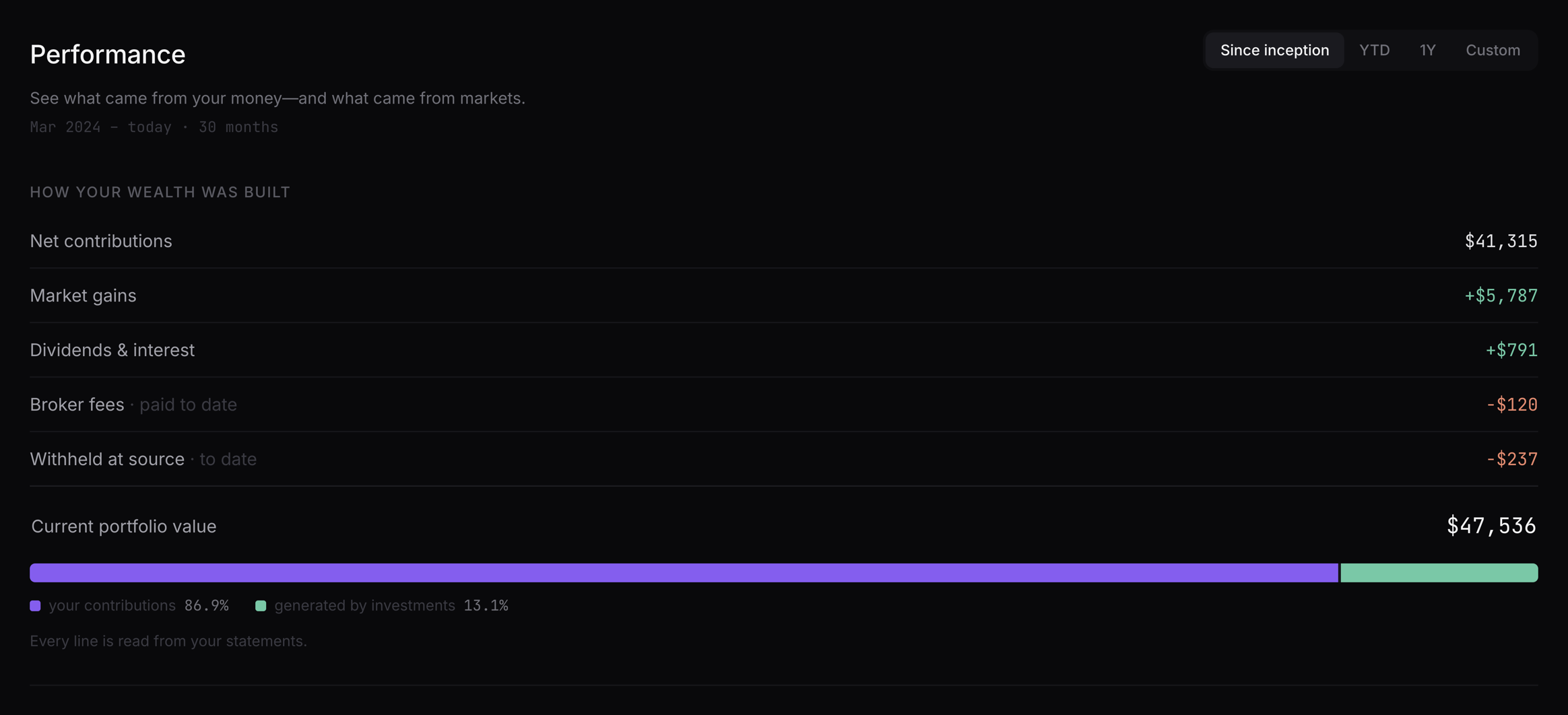 BorderFolio Performance page: the waterfall from net contributions, market gains, dividends, broker fees and withholding to the current portfolio value, with a bar splitting the balance into contributions and investment gain