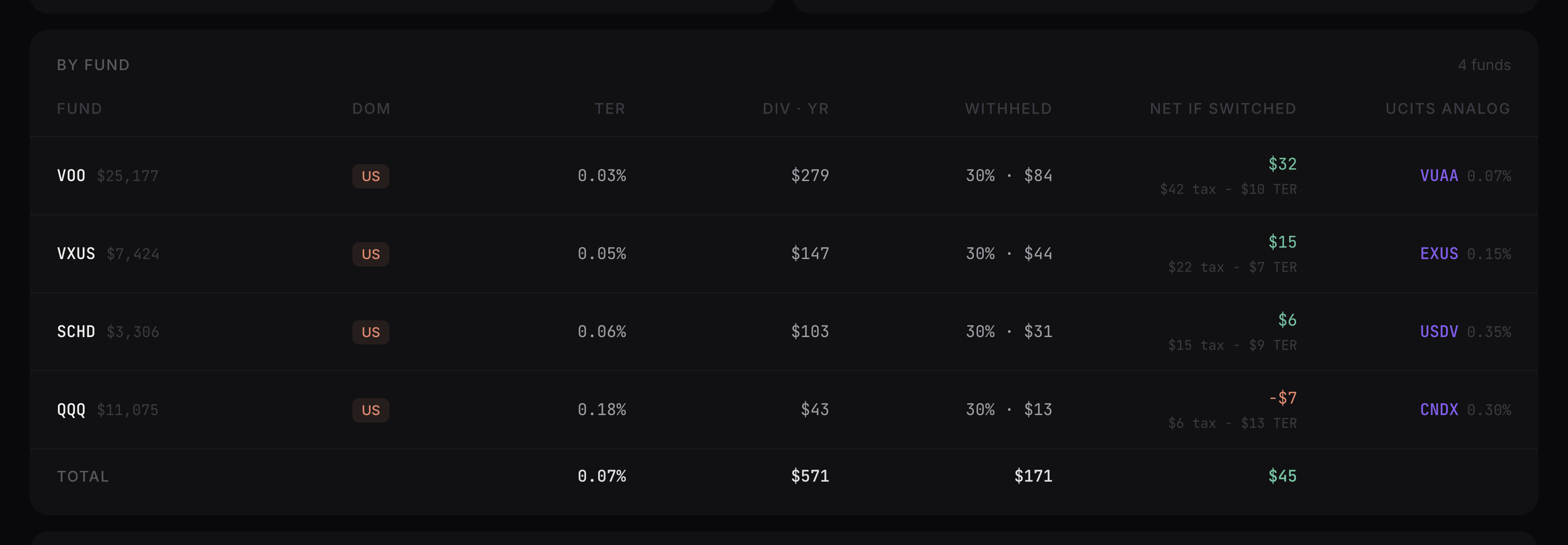 By-fund table: for each holding the expense ratio, annual dividends, withholding at 30 percent, the net effect of switching to the Irish-domiciled analog, and that analog's own expense ratio