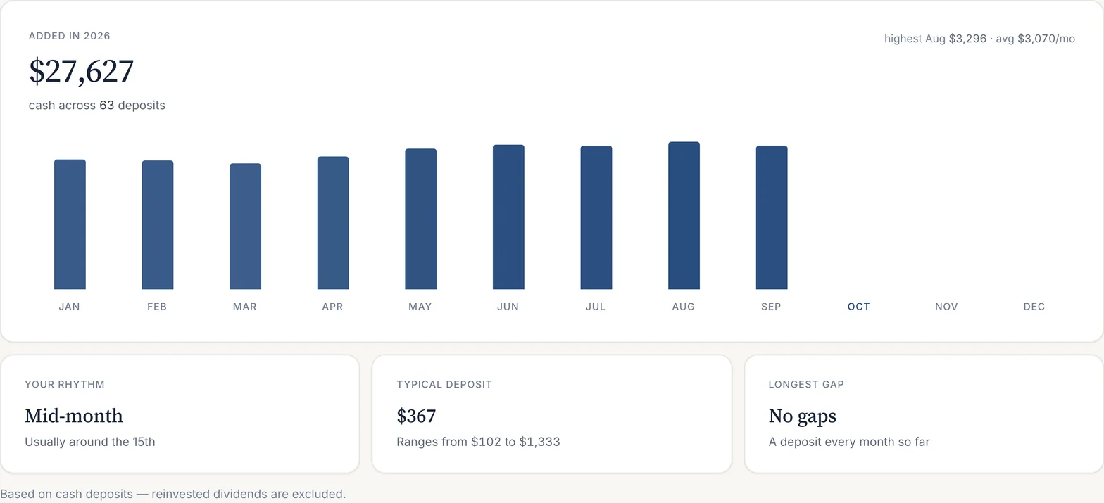 The Contributions screen for 2026: $27,627 added across 63 deposits, monthly bars from January to September, and three cards for rhythm (mid-month), typical deposit ($367) and longest gap (none).