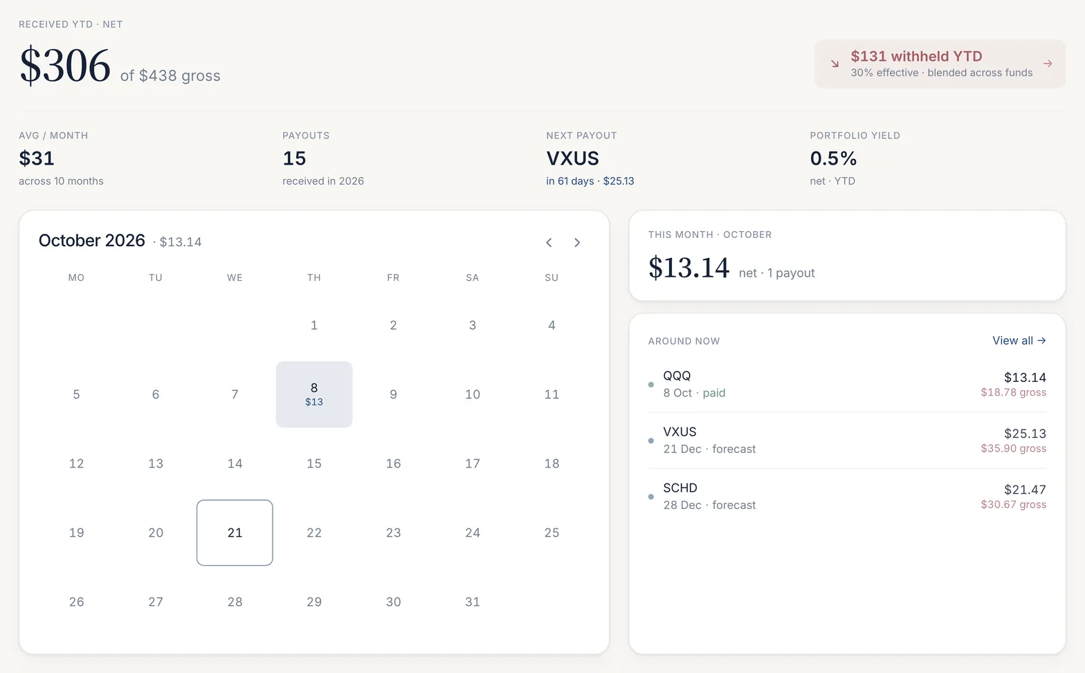The Dividends screen: $306 received year to date net of $438 gross, $131 withheld, four summary figures, the October 2026 calendar with a payout on the 8th, and the payments around today.