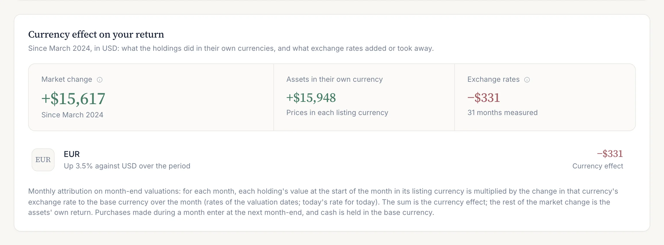 Currency effect on your return since March 2024: a market change of +$15,617, of which the assets made +$15,948 in their own currencies and exchange rates took away $331, all from EUR.