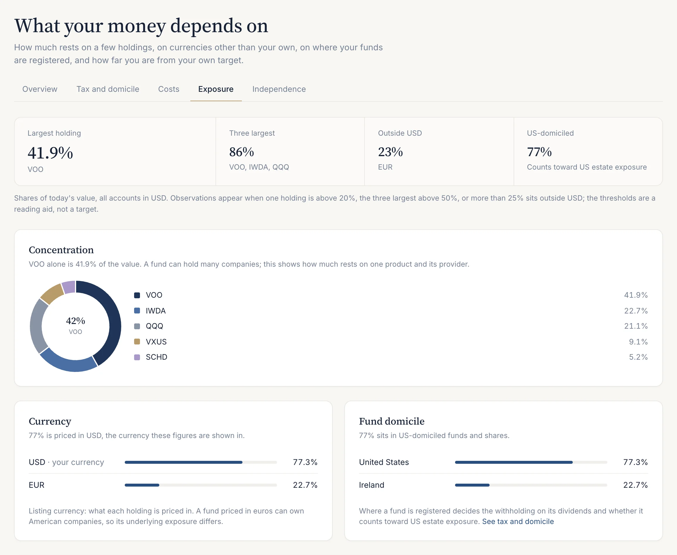 Exposure: largest holding 41.9% (VOO), three largest 86%, 23% outside USD and 77% US-domiciled, then concentration by position, currency and fund domicile.