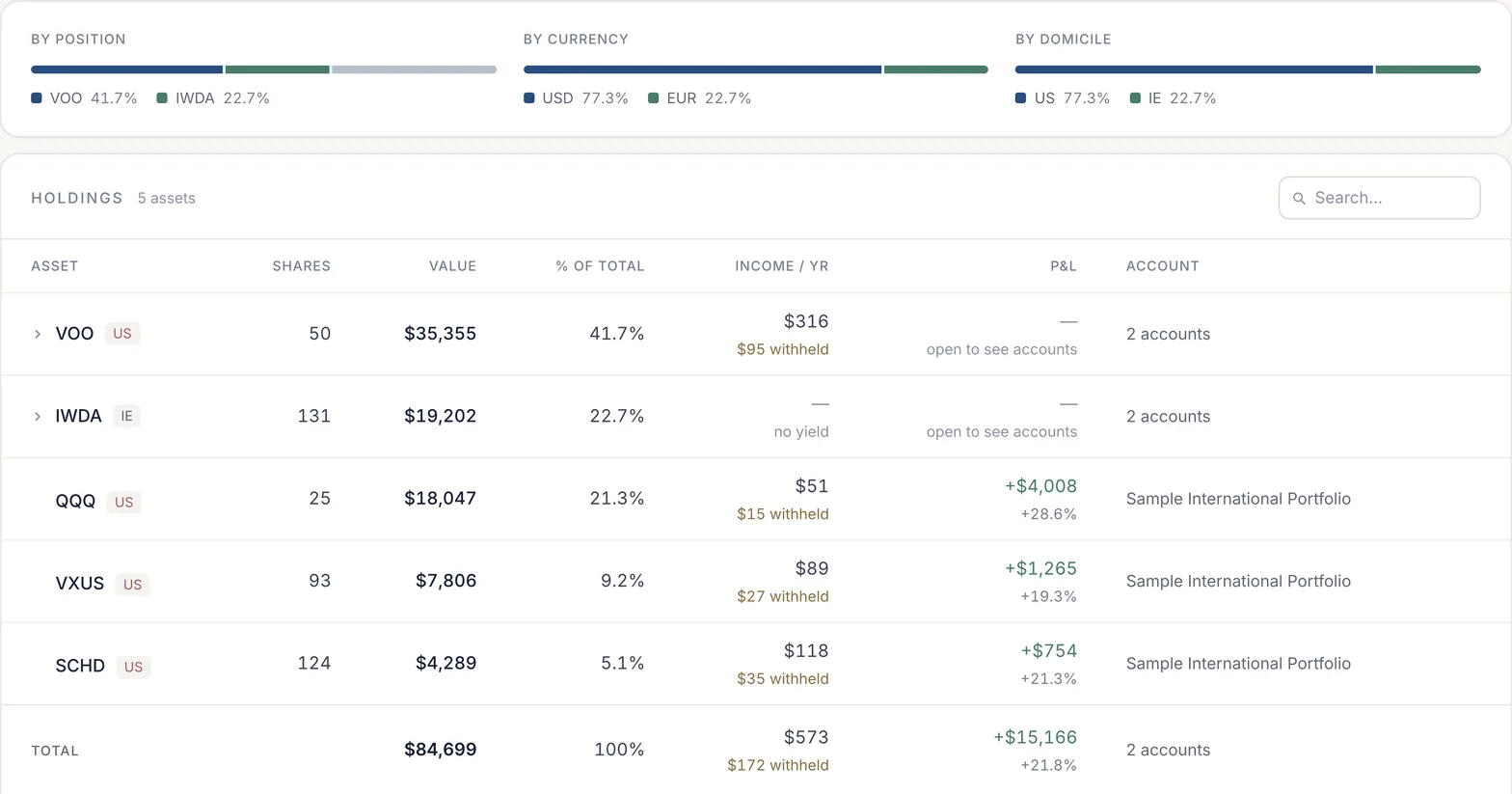 The Holdings screen for two accounts combined: allocation bars by position, currency and domicile, and a table of five assets with shares, value, share of total, income a year with withholding, P&L and account.