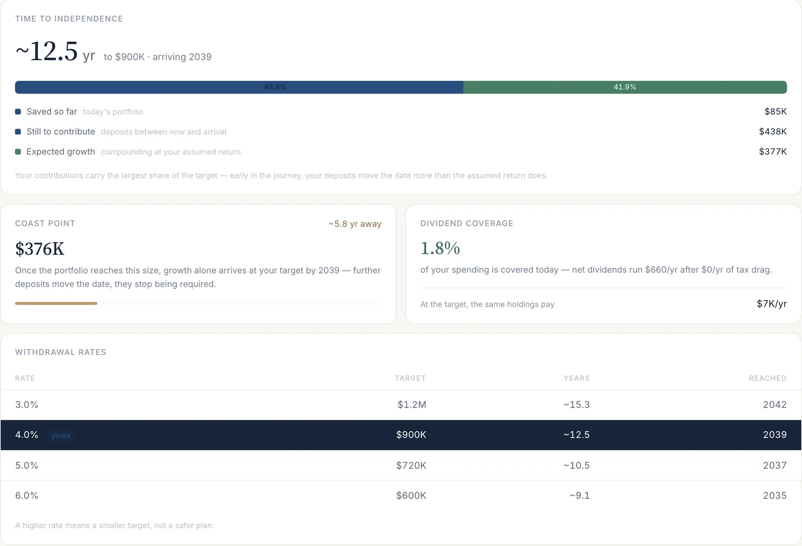 Independence for both sample accounts with spending of $3,000 a month: about 12.5 years to a $900K target, arriving 2039; a coast point of $376K; dividend coverage of 1.8%; and the target and years at withdrawal rates of 3% to 6%.