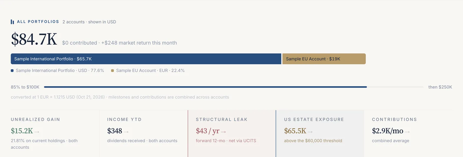 The Overview hero for two sample accounts combined: total value, the split between accounts, and five figures for unrealised gain, income, structural leak, US estate exposure and contributions.