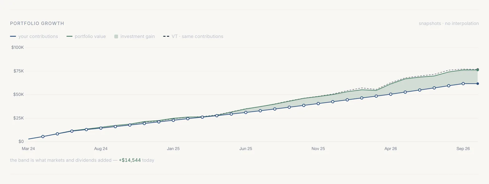 The Portfolio growth chart: a contributions line, a portfolio value line and the band between them, with a dashed VT line for the same contributions.