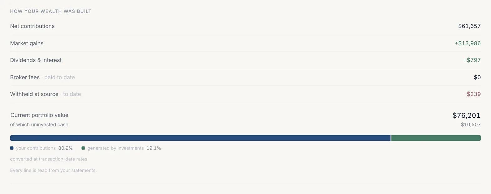 How your wealth was built: net contributions $61,657, market gains $13,986, dividends and interest $797, broker fees $0, withheld at source minus $239, current portfolio value $76,201, and a bar showing 80.9% from contributions and 19.1% generated by investments.