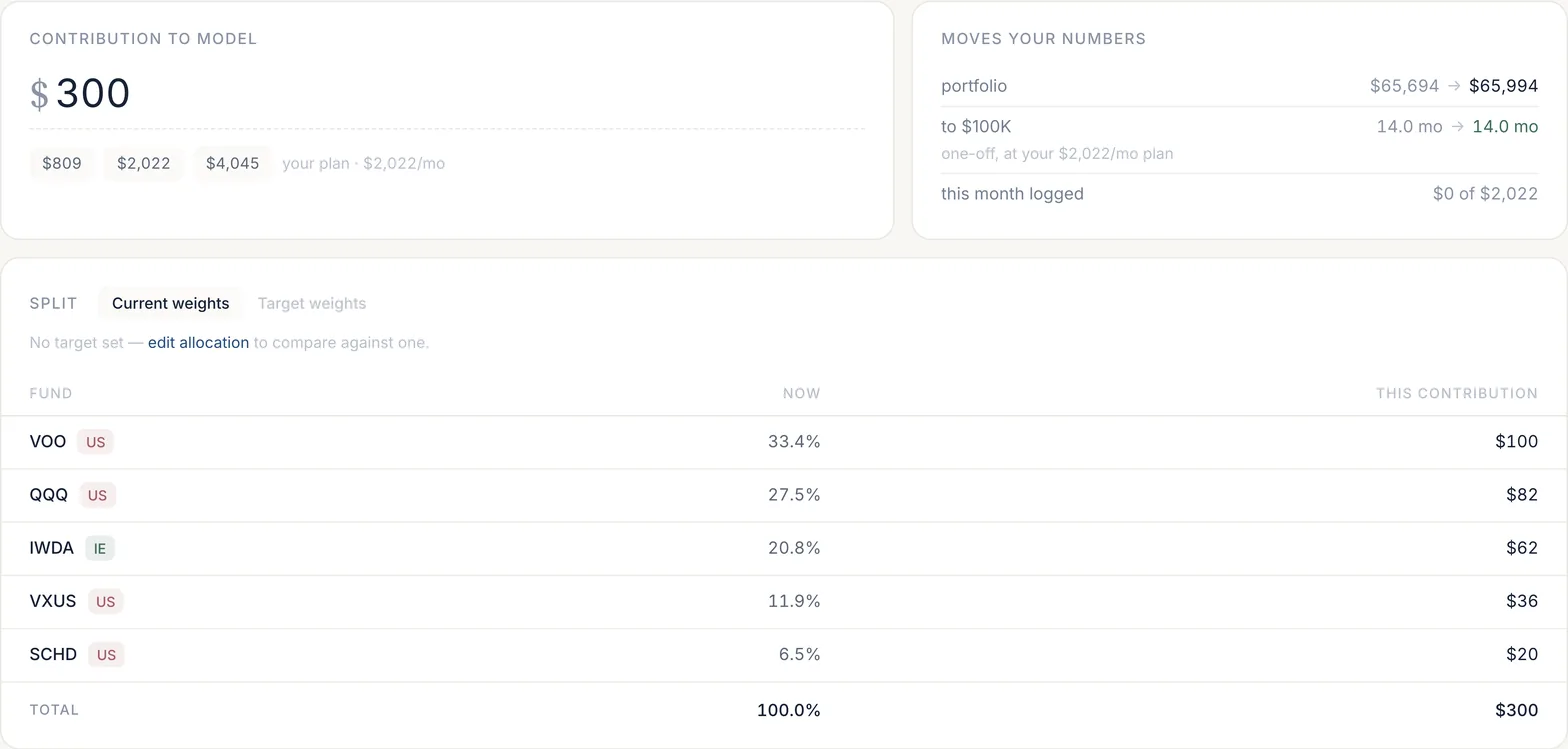 The Planner for one account: a $300 contribution to model with presets, how it moves the numbers, and its split across VOO, QQQ, IWDA, VXUS and SCHD by current weights.