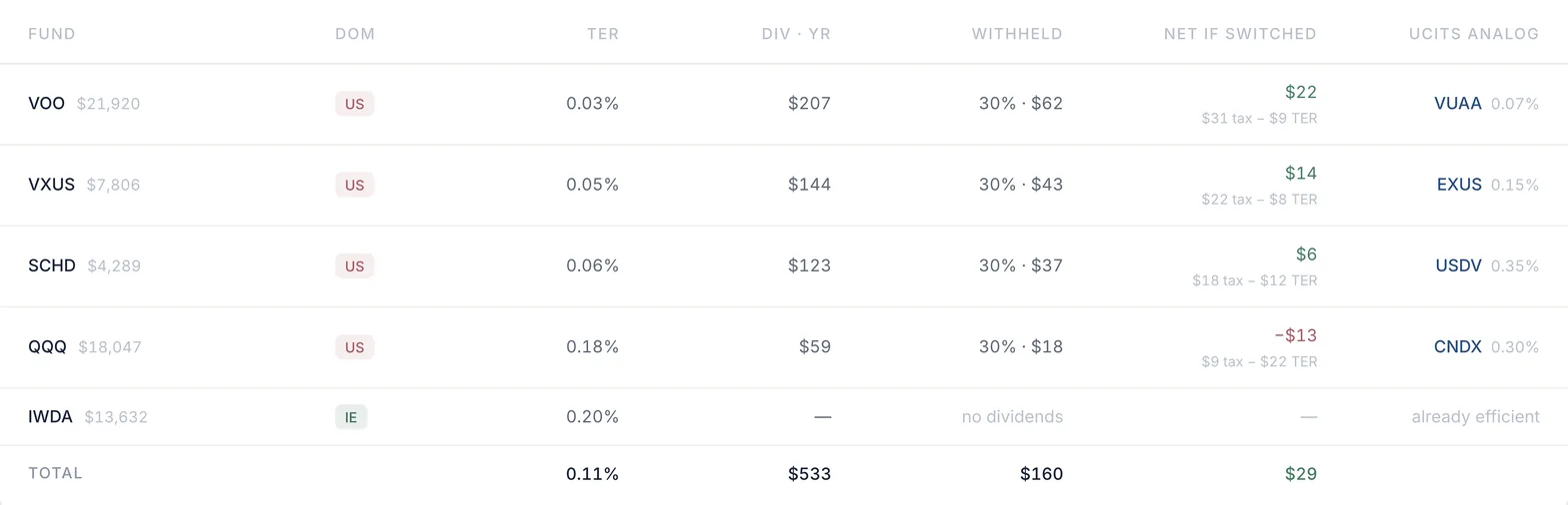 The by-fund table: VOO, VXUS, SCHD and QQQ, all US-domiciled, each with expense ratio, dividends, withholding at 30% and the net gain if switched to VUAA, EXUS, USDV and CNDX; IWDA is Irish and already efficient.