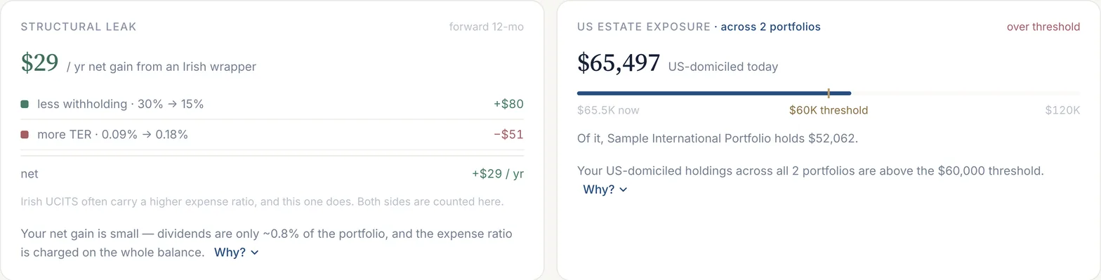 Two cards: a structural leak of $29 a year net from an Irish wrapper (withholding saving $80 less $51 in higher expense ratio), and US estate exposure of $65,497 US-domiciled across two portfolios, over the $60,000 threshold.