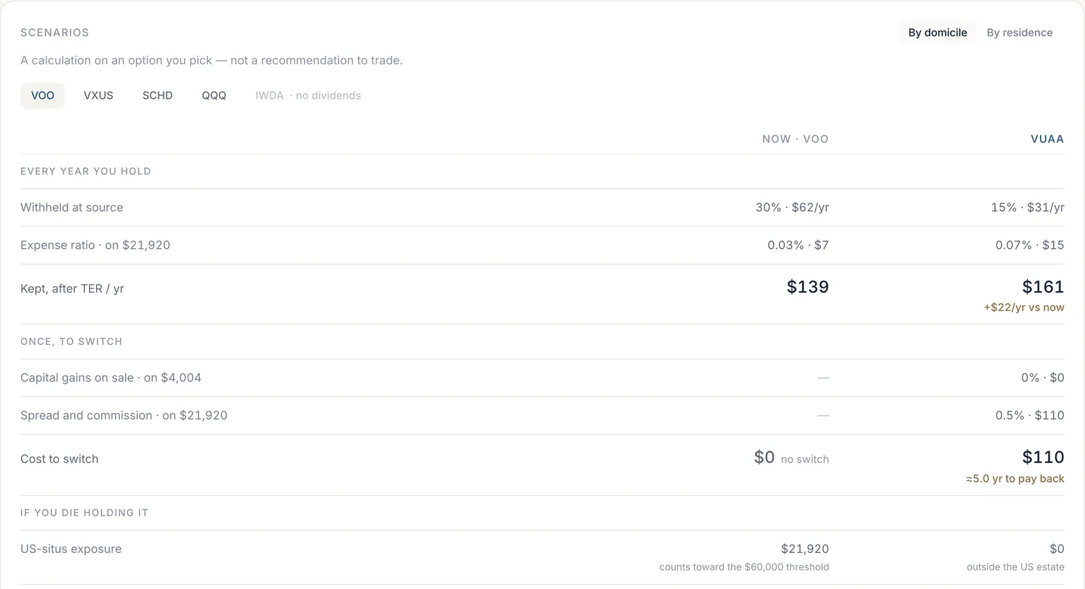 A by-domicile scenario for VOO against VUAA: withholding 30% versus 15%, expense ratio 0.03% versus 0.07%, kept after TER $139 versus $161 a year, a $110 cost to switch paying back in about 5 years, and $21,920 of US-situs exposure versus none.