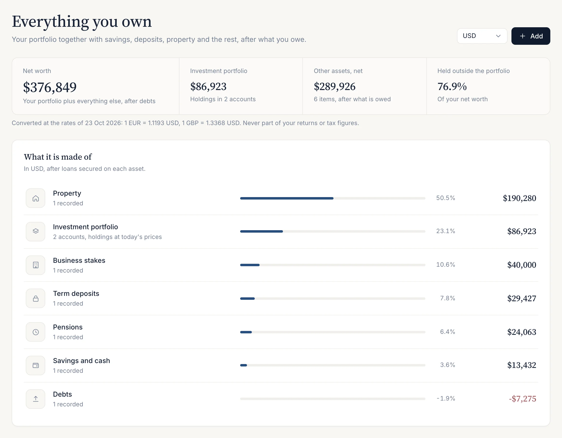 Wealth for the sample: net worth $376,849, investment portfolio $86,923, other assets net $289,926 and 76.9% held outside the portfolio, then what it is made of: property, the portfolio, a business stake, a term deposit, a pension, savings and a car loan.